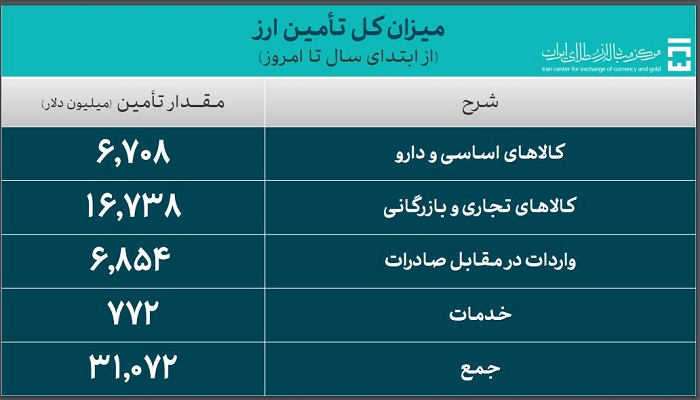 تامین ارز برای واردات از ۳۱ میلیارد دلار گذشت/ ۲.۵ میلیارد دلار ارز نیمایی برای خودرو