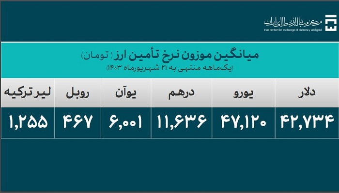 تامین ارز برای واردات از ۳۱ میلیارد دلار گذشت/ ۲.۵ میلیارد دلار ارز نیمایی برای خودرو