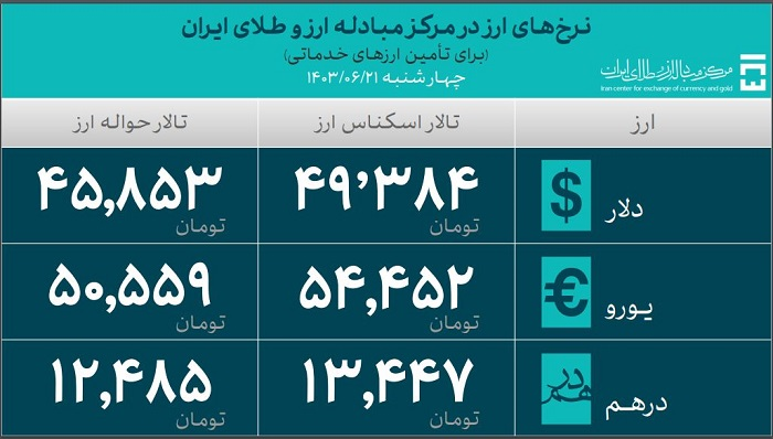 تامین ارز برای واردات از ۳۱ میلیارد دلار گذشت/ ۲.۵ میلیارد دلار ارز نیمایی برای خودرو