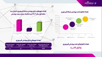 تعداد خانوار تحت پوشش شبکه فیبرنوری از ۸ میلیون عبور کرد