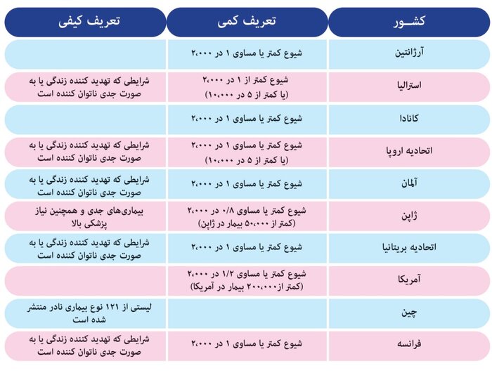 بیماری‌های نادر نیازمند تعریف یکسان هستند