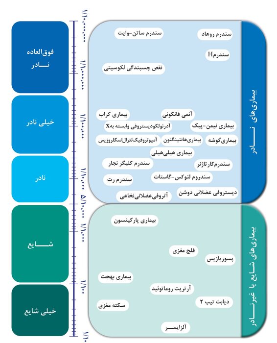 بیماری‌های نادر نیازمند تعریف یکسان هستند