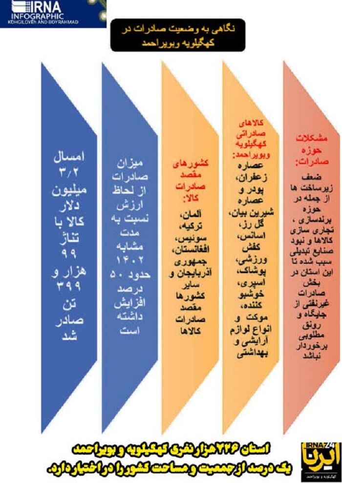 افزایش ۵۰ درصدی صادرات در کهگیلویه و بویراحمد