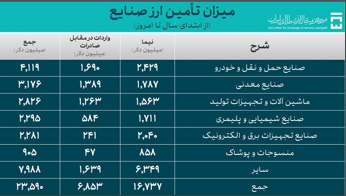 سهم ۲۳.۵ میلیارد دلاری صنایع از ارز نیمایی