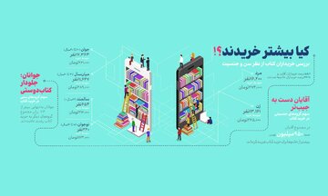 فروش بازار کتاب در سال ۱۴۰۲ نزدیک به ۱۶ میلیارد تومان بود