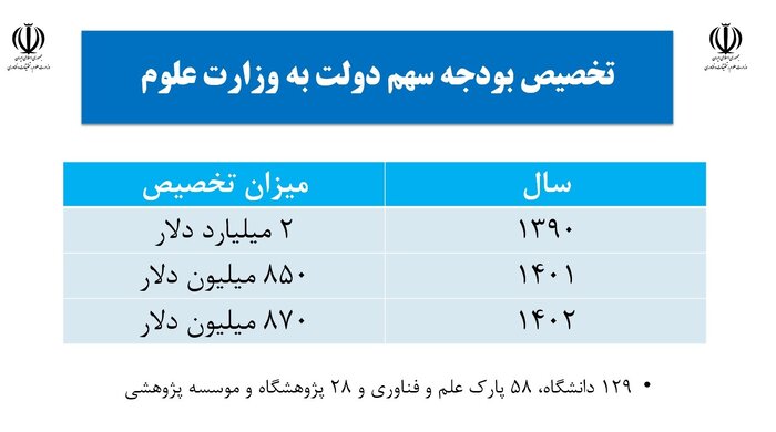 کاهش ۱ میلیارد دلاری بودجه وزارت علوم طی یک دهه