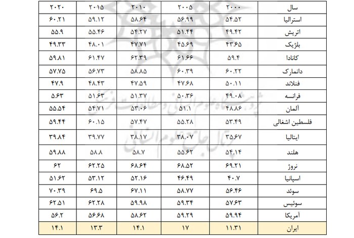 زنان چرا مهاجرت می‌کنند؟ هر یک درصد شاخص فلاکت، ۵ درصد مهاجرت زنان را تشدید می‌کند