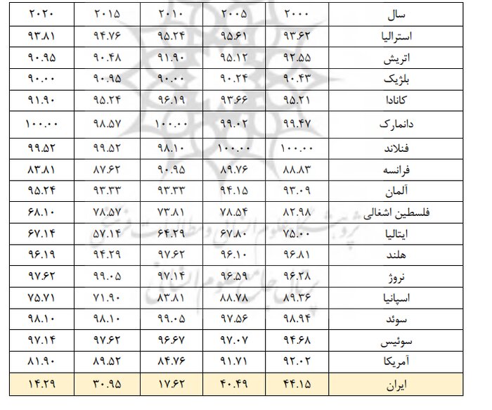 زنان چرا مهاجرت می‌کنند؟ هر یک درصد شاخص فلاکت، ۵ درصد مهاجرت زنان را تشدید می‌کند