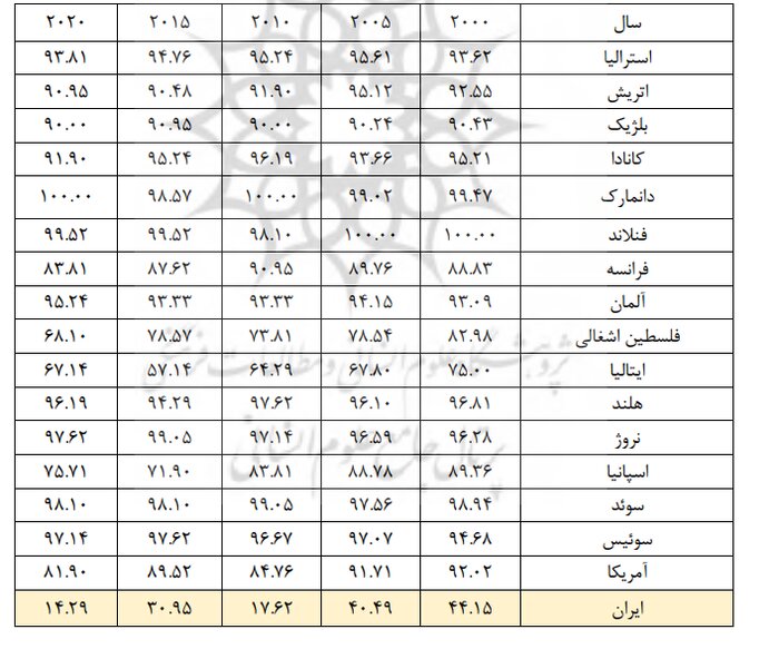 زنان چرا مهاجرت میکنند؟ هر یک درصد شاخص فلاکت، ۵ درصد مهاجرت زنان را تشدید میکند