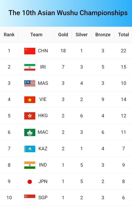 تیم ملی ووشو ایران نایب قهرمان آسیا شد
