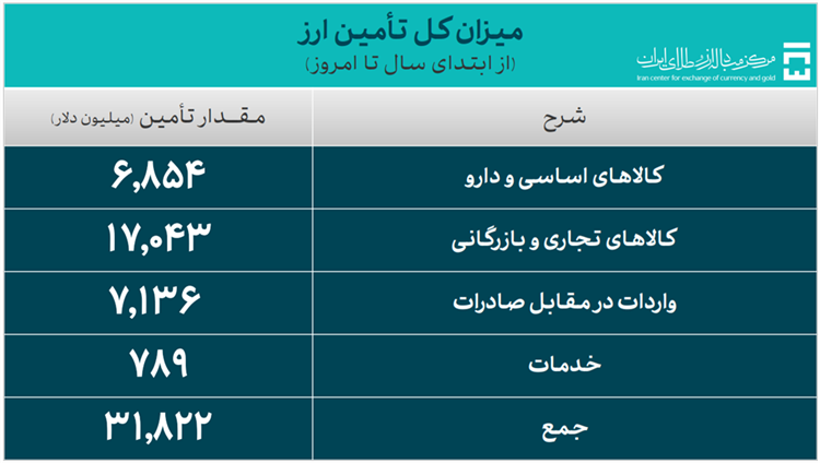 اختصاص ۴ میلیارد دلار ارز به صنعت خودرو