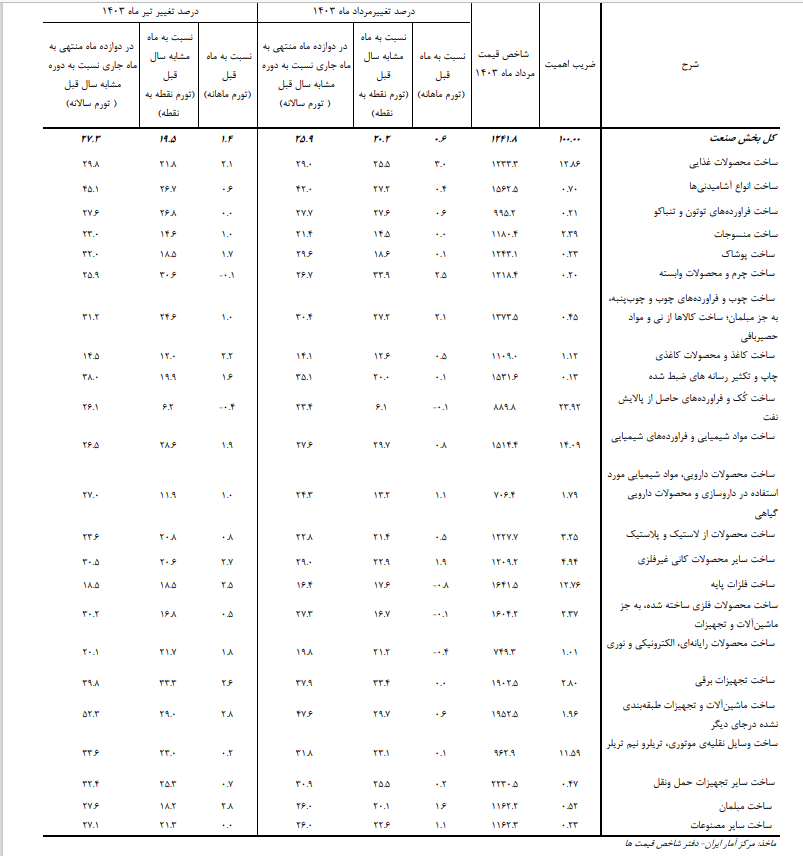 تورم صنعتگران در مرداد کاهش یافت