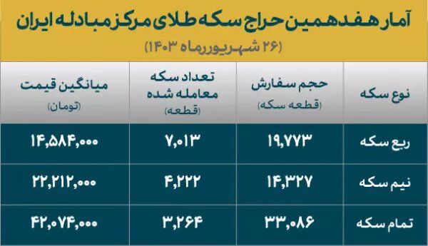 تخصیص 14 هزار و 500 قطعه سکه در حراج هفدهم 2