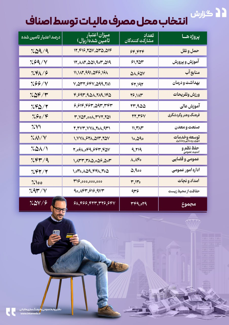 حمل و نقل؛ انتخاب نخست مودیان برای هزینهکرد مالیات