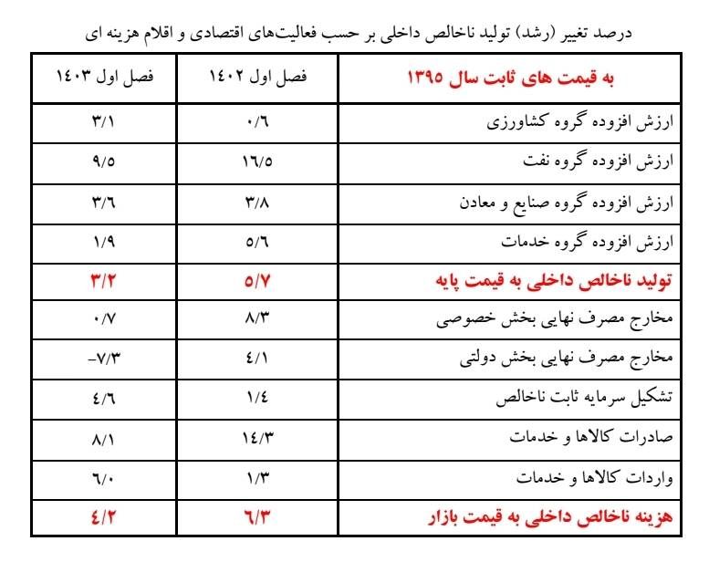 ثبت رشد اقتصادی 4.2 درصدی در بهار 1403 2