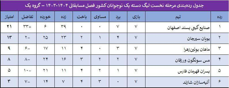 اصفهان میزبان رقابت سنتی گیتی‌پسند و مس‌سونگون در لیگ فوتسال نوجوانان است