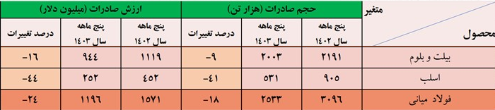 رشد صادرات میلگرد و گندله سنگ‌آهن در کنار اُفت فروش سایر محصولات زنجیره فولاد