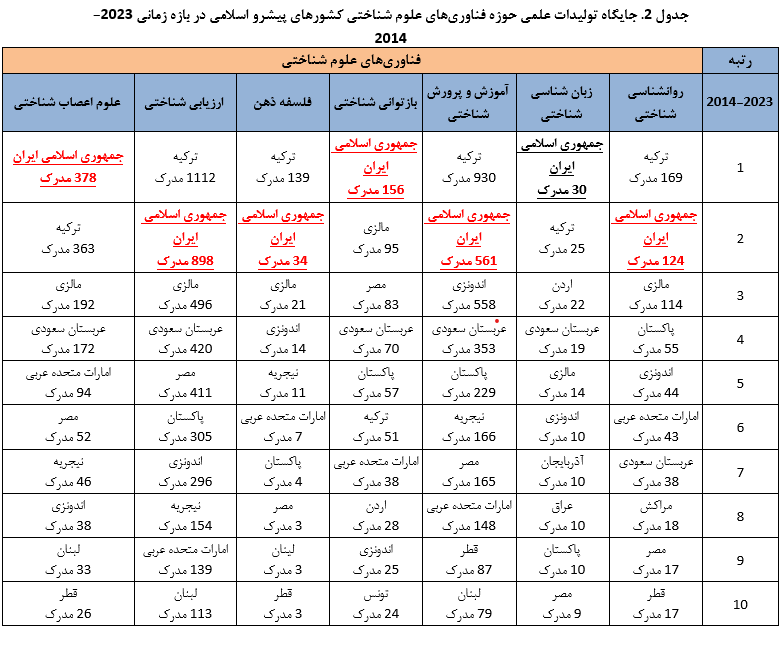 جایگاه ممتاز ایران در تولیدات علمی حوزه فناوری علوم‌شناختی در کشورهای اسلامی