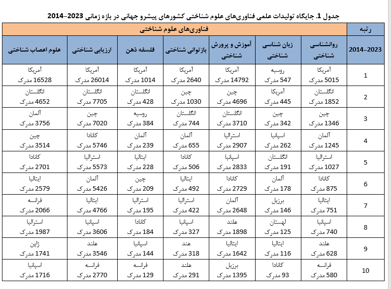 جایگاه ممتاز ایران در تولیدات علمی حوزه فناوری علوم‌شناختی در کشورهای اسلامی