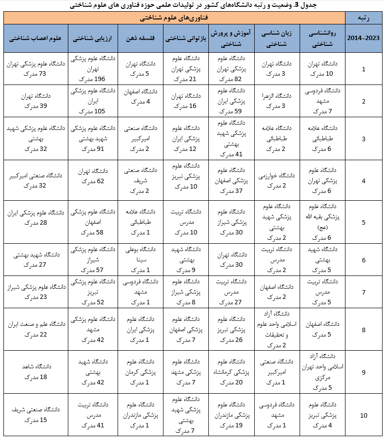 جایگاه ممتاز ایران در تولیدات علمی حوزه فناوری علوم‌شناختی در کشورهای اسلامی