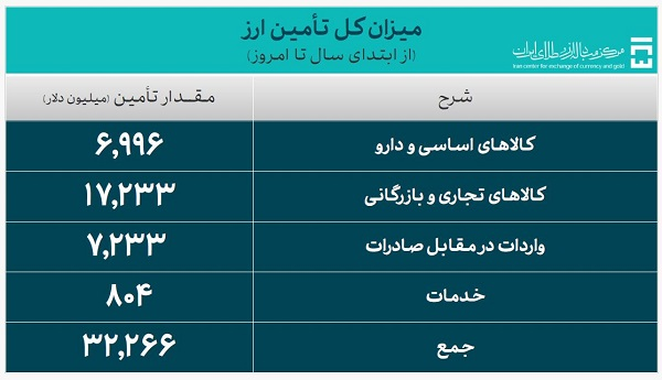 ۳۲.۲ میلیارد دلار ارز واردات تأمین شد/ سهم ۴ میلیارد دلاری صنعت خودرو از ارز نیمایی