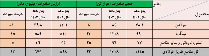 رشد صادرات میلگرد و گندله سنگ‌آهن در کنار اُفت فروش سایر محصولات زنجیره فولاد