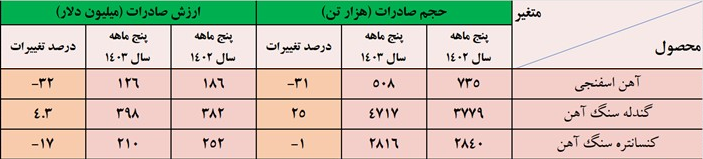 رشد صادرات میلگرد و گندله سنگآهن در کنار اُفت فروش سایر محصولات زنجیره فولاد