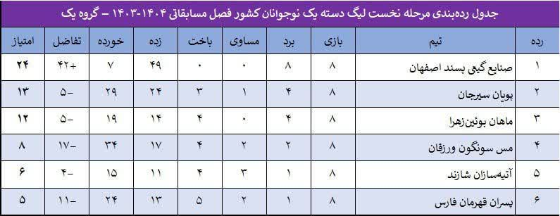 تداوم شکست ناپذیری نوجوانان گیتی پسند با شکست ۱۰ بر یک مس سونگون