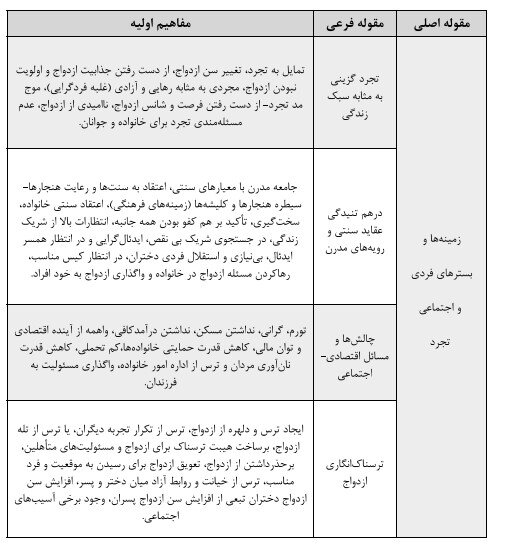 دلایل کارمندان مجرد برای ازدواج نکردن؛ از بیمسکنی تا آرمانگرایی