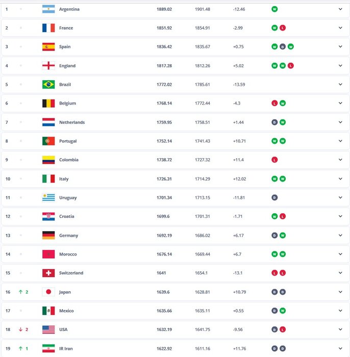 اعلام تازهترین رنکینگ فیفا؛ ایران با یک پله صعود، نوزدهم جهان شد/ آرژانتین همچنان در صدر