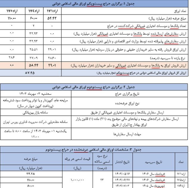نتیجه بیست و یکمین حراج اوراق مالی اسلامی دولتی اعلام شد 2