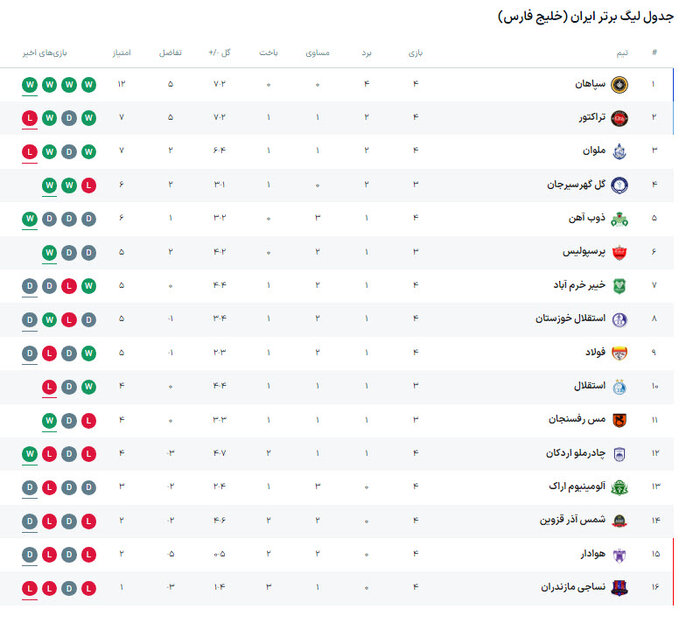 نساجی - استقلال؛ نبرد برای فرار از بحران