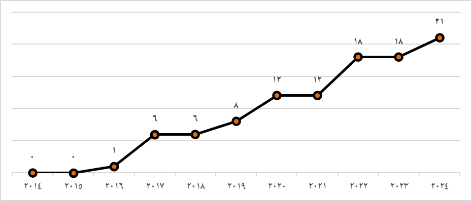 ۲۱ مؤسسه ایرانی در میان مؤسسههای برتر جهان در نظام رتبهبندی تایوان