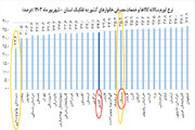 تورم افسارگسیخته سمنان با ۱۵ پله سقوط در شاخص کشوری