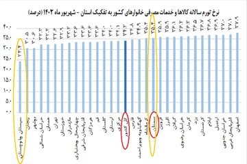 تورم افسارگسیخته سمنان با ۱۵ پله سقوط در شاخص کشوری