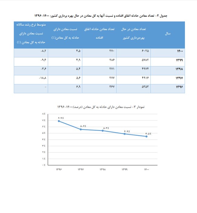 یک فاجعه معدنی دیگر و درسی که باید از آن گرفت