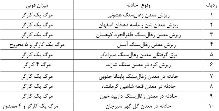 یک فاجعه معدنی دیگر و درسی که باید از آن گرفت