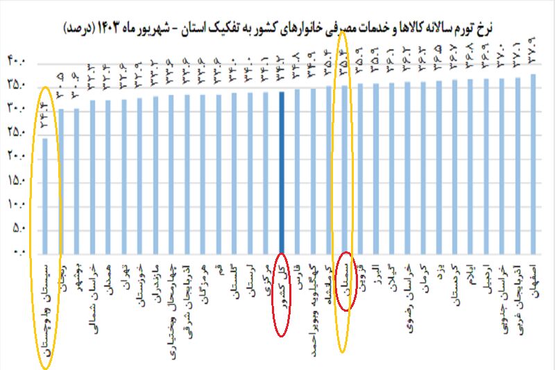 تورم افسارگسیخته سمنان با ۱۵ پله سقوط در شاخص کشوری