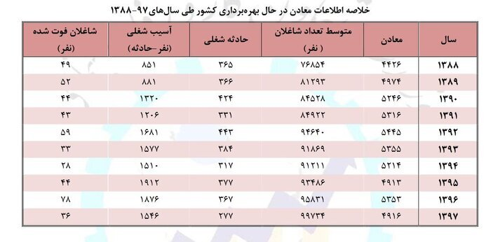 فاجعه معدن طبس؛ این سیکل تکراری کی تمام می‌شود؟