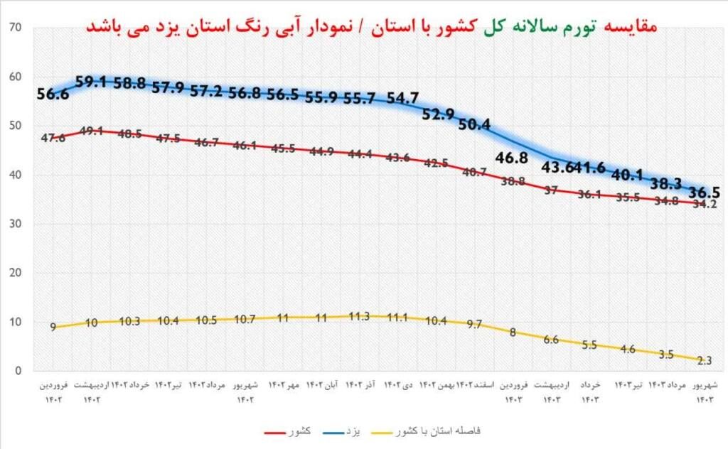 کاهش ۱.۸ درصدی نرخ تورم سالانه استان یزد