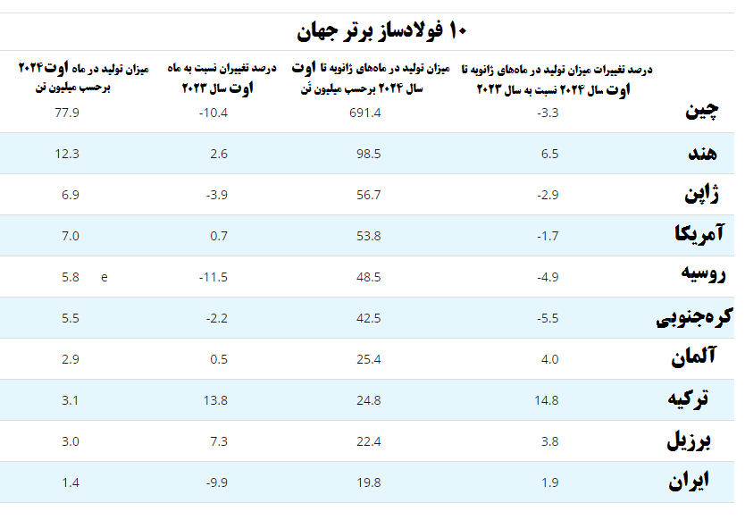 افزایش تولید هشت ماهه فولاد ایران برغم محدودیت های برقی