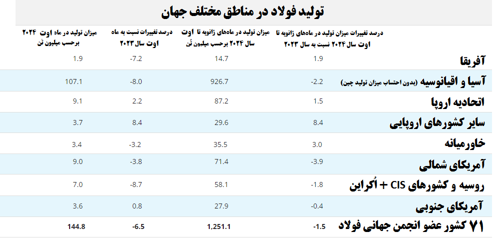 افزایش تولید هشت ماهه فولاد ایران برغم محدودیت های برقی