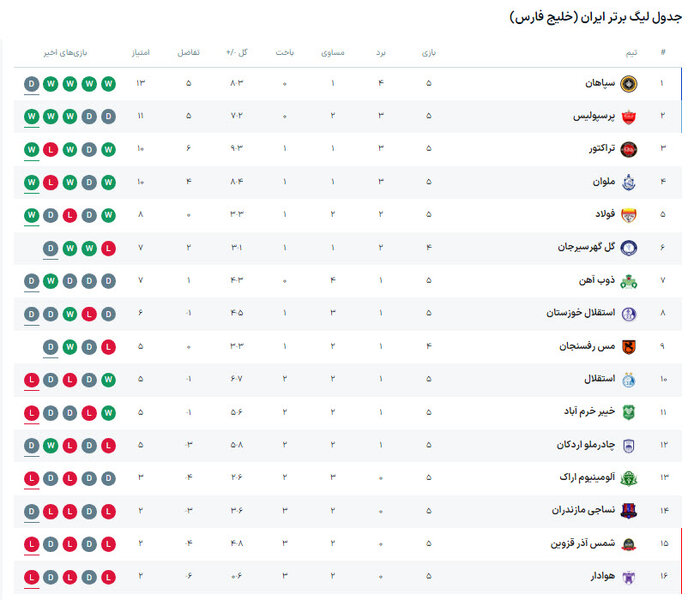 شمسآذر - نساجی؛ دوئل قعرجدولیها برای نخستین برد فصل