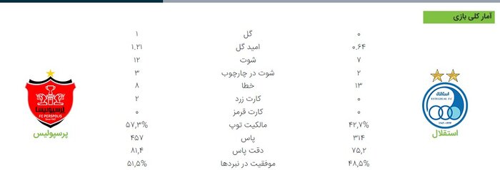 مقایسه آماری دربی تهران و میلان؛ «میان ماه من تا ماه گردون»!