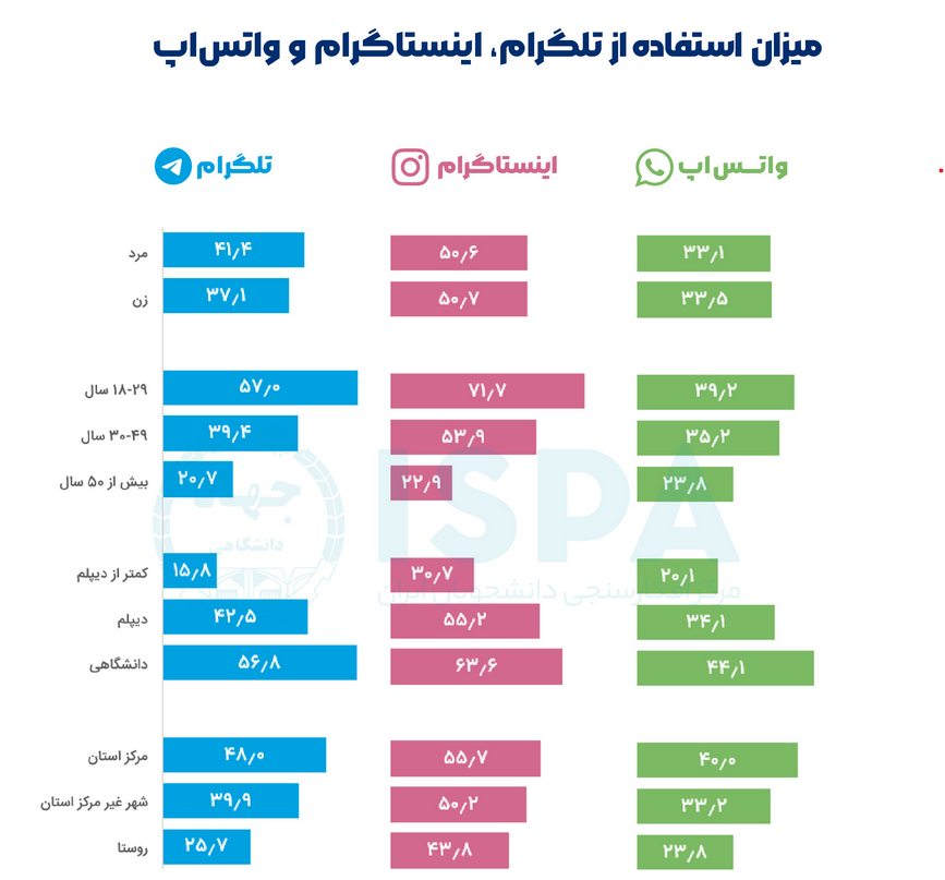 استفاده ۸۲.۲ درصدی ایرانیان از پیامرسانها و شبکههای اجتماعی
