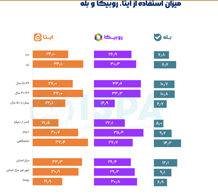 استفاده ۸۲.۲ درصدی ایرانیان از پیامرسانها و شبکههای اجتماعی