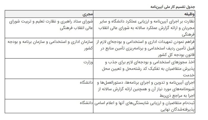 «آیین‌نامه اعطای راتبه معلمی به استعدادهای برتر دانشجویی» ابلاغ شد