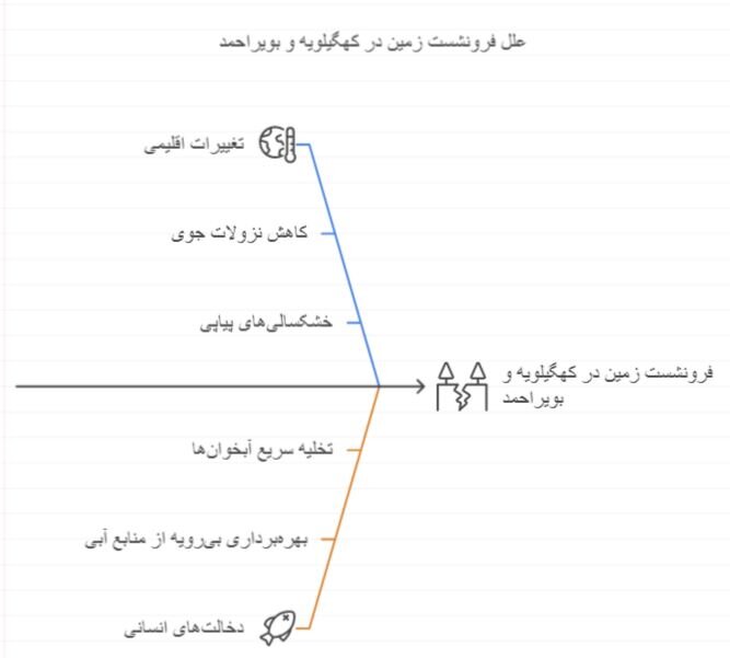 بحران آب و فرونشست زمین در کهگیلویه و بویراحمد