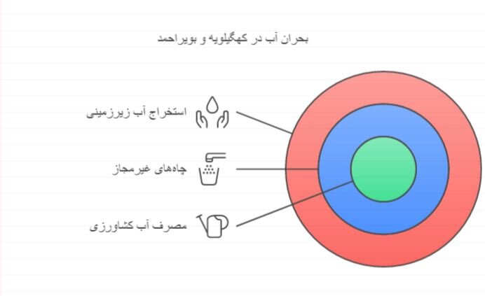 بحران آب و فرونشست زمین در کهگیلویه و بویراحمد