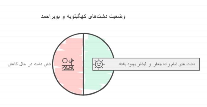 بحران آب و فرونشست زمین در کهگیلویه و بویراحمد